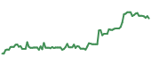 INCY 90-day performance