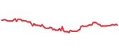 INDH 90-day performance