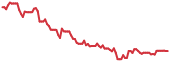 INDI 90-day performance