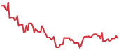 INOD 90-day performance