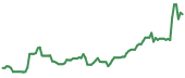 INSG 90-day performance