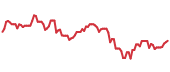INSM 90-day performance