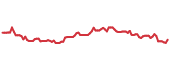 INVA 90-day performance