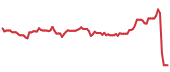 IONS 90-day performance