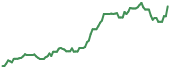 IREN 90-day performance