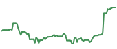 IRTC 90-day performance