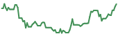 IRWD 90-day performance