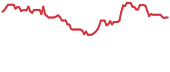 IVVD 90-day performance