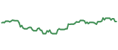 IXUS 90-day performance