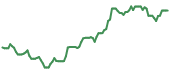 KALU 90-day performance