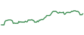 KBWB 90-day performance