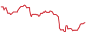 KE 90-day performance