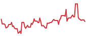 KINS 90-day performance