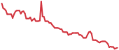 KITT 90-day performance