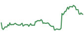 90-day performance KNSA 90-day performance