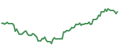 90-day performance KOID 90-day performance