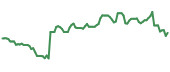 KRT 90-day performance