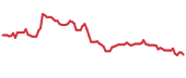 LAND 90-day performance