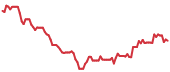 LGIH 90-day performance