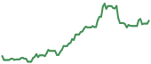 LGN 90-day performance