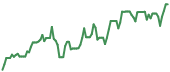 LITE 90-day performance