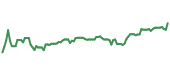 90-day performance LOPE 90-day performance