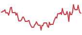 LTBR 90-day performance