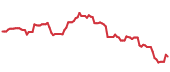 LULU 90-day performance