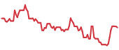 MBLY 90-day performance