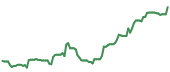 MDGL 90-day performance