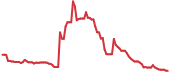 MLGO 90-day performance