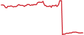 90-day performance MLTX 90-day performance