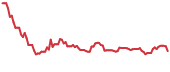 MNTS 90-day performance