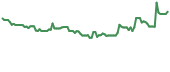 MOGO 90-day performance