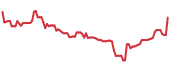 MRAM 90-day performance