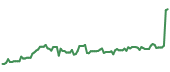 MRCY 90-day performance