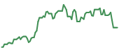 90-day performance MTSI 90-day performance