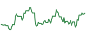 MU 90-day performance