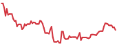 MXL 90-day performance