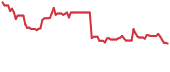 MYNZ 90-day performance