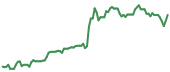 MYRG 90-day performance
