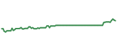MZTI 90-day performance