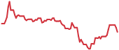 NGNE 90-day performance