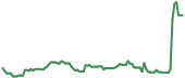 NKTR 90-day performance