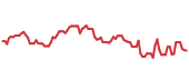 NOVT 90-day price performance