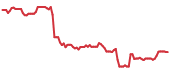 NTAP 90-day performance