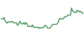 NTRS 90-day performance