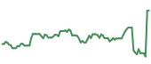 NUVL 90-day performance