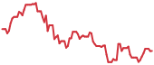 NVDL 90-day performance