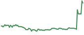 NVTS 90-day performance